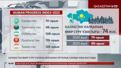 Қазақстан өмір сүру сапасы жағынан Орталық Азияда көш бастады