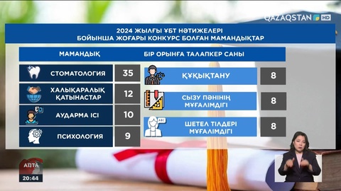 Биыл талапкерлерге қанша мемлекеттік грант бөлінбек?