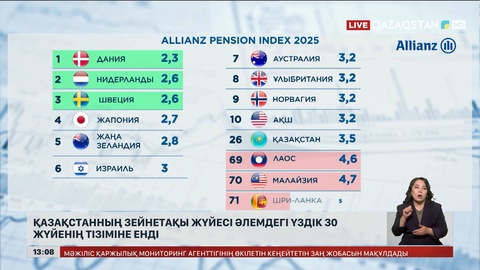 Қазақстанның зейнетақы жүйесі әлемдегі үздік отыздыққа кірді