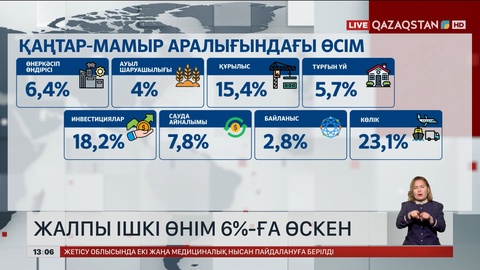 Биыл 5 айда ЖІӨ 6%-ға өскен