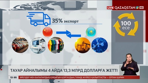 Қазақстан мен Қытай арасындағы тауар айналымы 4 айда 13,3 млрд долларға жетті