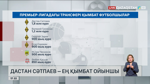 Футболшы Дастан Сәтпаевтың трансферлік құны 1,3 миллион еуроға өсті