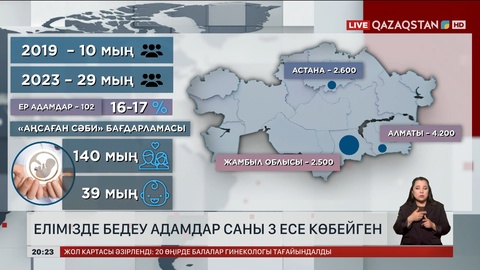 Елімізде бедеулік диагнозымен есепте тұрғандар саны 3 есе артқан