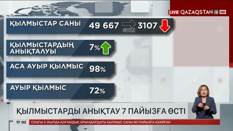 Қылмыстарды анықтау 7 пайызға өсті