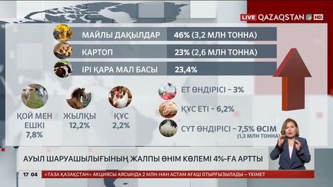 Биыл ауыл шаруашылығы өнімдері 4% артты