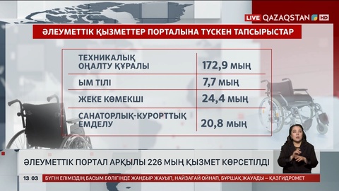 Әлеуметтік портал арқылы 226 мың адамға қызмет көрсетілді
