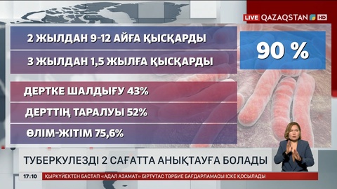 Туберкулезді 2 сағатта анықтауға болады