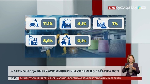 Жарты жылда өнеркәсіп өндірісінің көлемі 6,5%-ға өсті