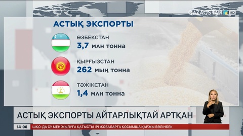 Астық экспорты айтарлықтай артқан