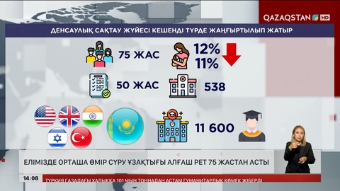 Елімізде орташа өмір сүру ұзақтығы 75 жастан асты