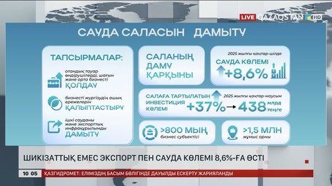 Шикізаттық емес экспорт пен сауда көлемі 8,6%-ға өсті