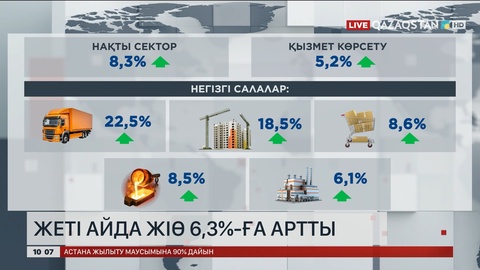 Жалпы ішкі өнім 7 айда 6,3%-ға артты