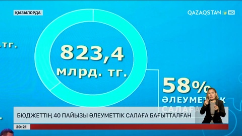 Ел бюджеттінің 40 пайызы әлеуметтік салаға бағытталған