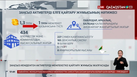 Заңсыз иемденген активтерді мемлекетке қайтару жұмысы жалғасады
