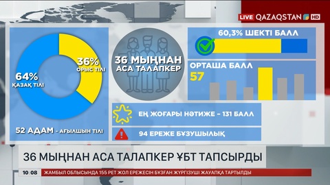  36 мыңнан аса талапкер ҰБТ тапсырды