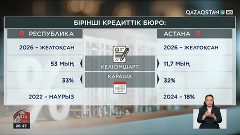 Тұрғын үй бағасы: 2026 жылы не өзгереді? 