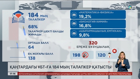 Қаңтардағы ҰБТ-ға 184 мың талапкер қатысты