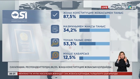 Сауалнама: Респонденттердің 86,5% жаңа Конституция жобасын қолдайды