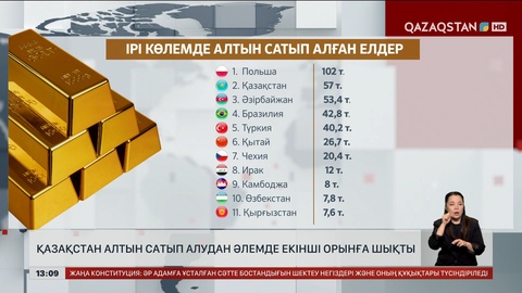 Қазақстан алтын сатып алудан әлемде 2-орынға шықты