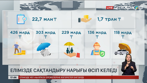 Елімізде сақтандыру нарығы өсіп келеді