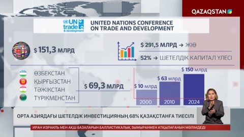Орталық Азиядағы шетелдік инвестицияның 68%-ы Қазақстанға тиесілі
