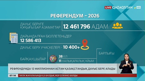 Референдумда 12 миллионнан астам қазақстандық дауыс бере алады