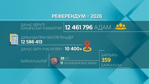  Референдумда 12 миллионнан астам қазақстандық дауыс бере алады