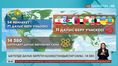 14 380 азаматымыз шетелде дауыс береді