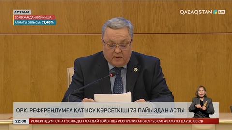 ОРК: Референдумға қатысу көрсеткіші 73%-дан асты