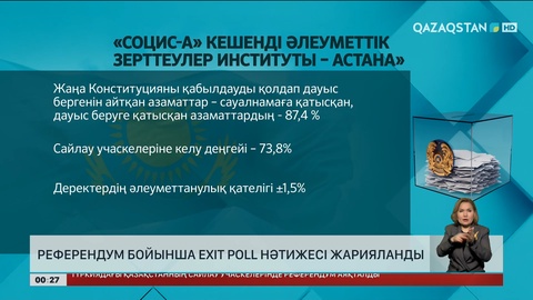 «СОЦИС-А»: Референдум бойынша Еxit poll нәтижесі жарияланды