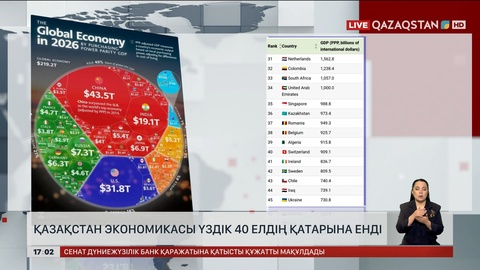 Қазақстан экономикасы үздік 40 елдің қатарына кірді