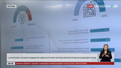 Сауалнама: Қазақстандық елде жүргізіліп жатқан өзгерістерді оң қабылдап отыр