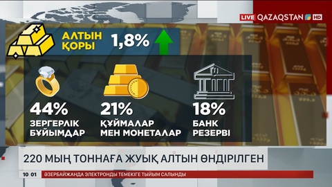 Адамзат тарихында 220 мың тоннаға жуық алтын өндірілген 