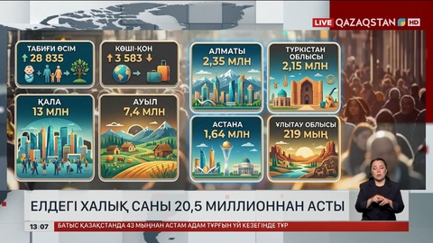 Халық саны 20 миллион 500 мыңнан асты