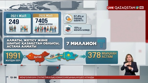 Биыл 3300-дей қандас атамекенге оралған