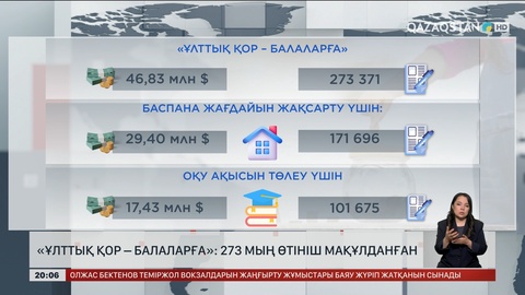 «Ұлттық қор – балаларға»:  273 мың өтініш мақұлданған
