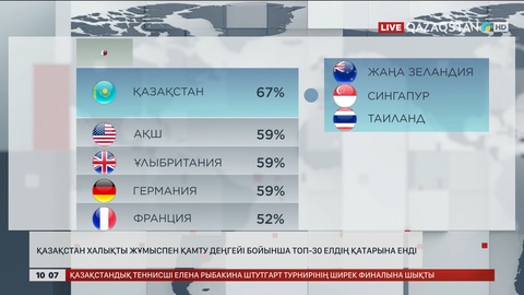 Қазақстан халықты жұмыспен қамту деңгейі бойынша топ-30 елдің қатарына енді
