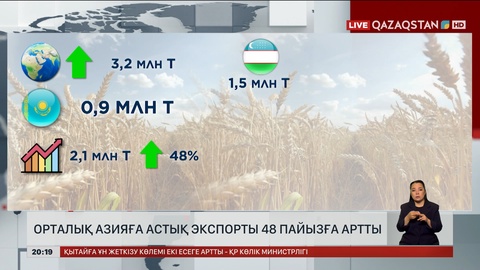 Орталық Азияға астық экспорты 48 пайызға артты
