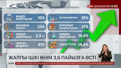 Жалпы ішкі өнім 3,6 пайызға өсті 