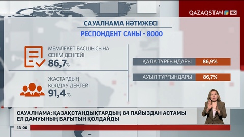 Халықтың 84%-дан астамы ел дамуының бағытын қолдайды