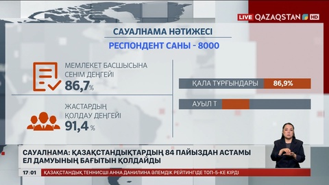 Сауалнама: 84% халық даму бағытын қолдайды