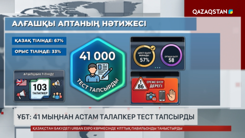 ҰБТ: 41 мыңнан астам талапкер тест тапсырды