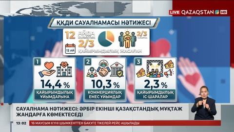 Әрбір екінші қазақстандық мұқтаж жандарға көмектеседі 