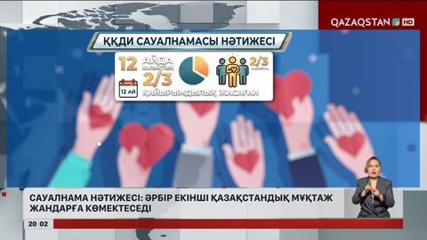  Сауалнама нәтижесі: Әрбір екінші қазақстандық мұқтаж жандарға көмектеседі