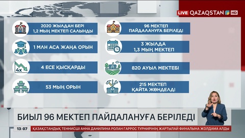 Биыл тағы 96 мектеп пайдалануға беріледі