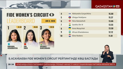 Бибісара Асаубаева FIDE Women’s Circuit рейтингінде көш бастады