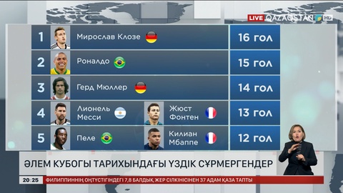 Әлем кубогы тарихындағы үздік сұрмергендер