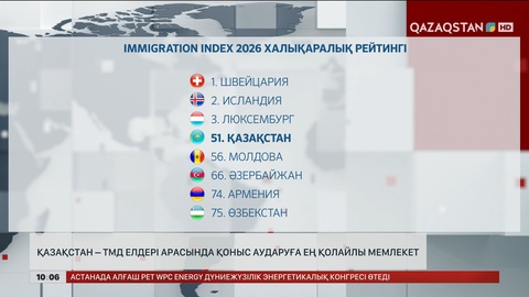 Қазақстан – ТМД елдері арасында қоныс аударуға ең қолайлы мемлекет 