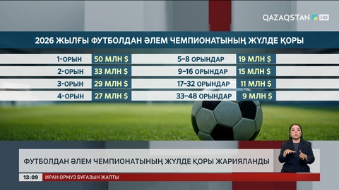 Футболдан Әлем чемпионатының жүлде қоры жарияланды