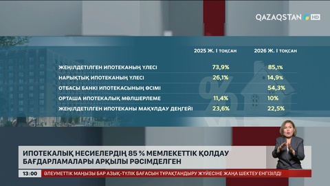 Ипотекалық несиелердің 85% мемлекеттік бағдарламалармен рәсімделген